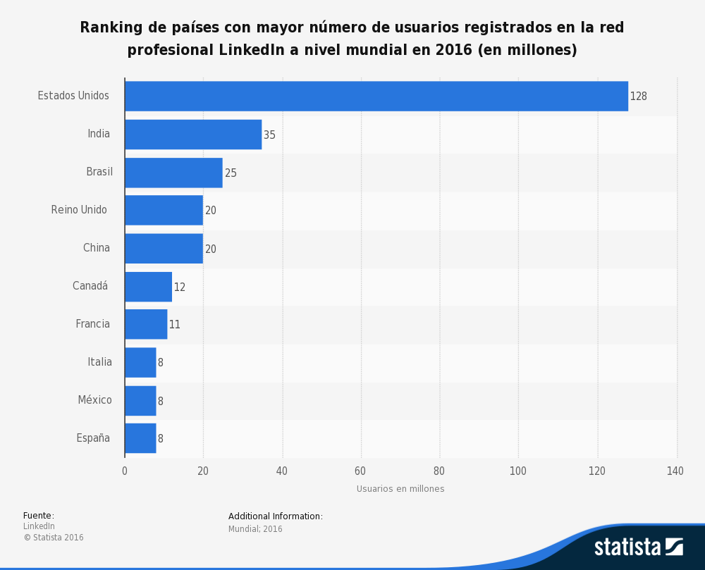 usuarios de linkedin por paises 2016